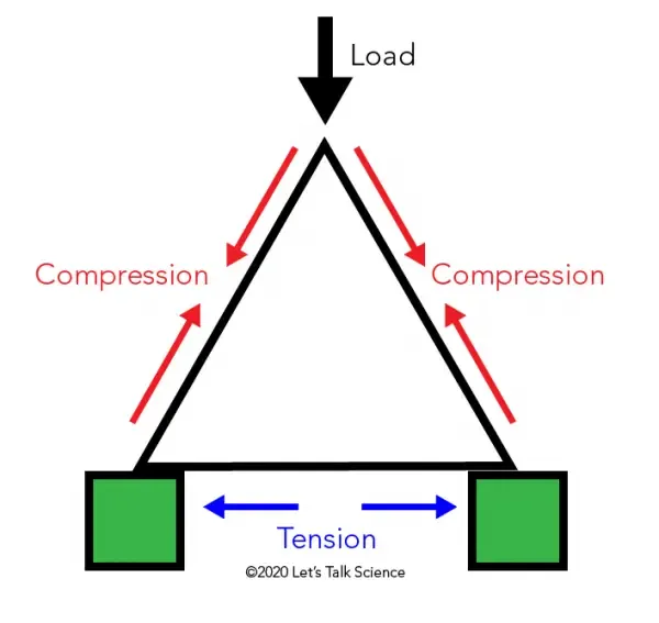 Triangular structure